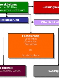 A1 Steinhäusl - St.Christophen -  Organigramm